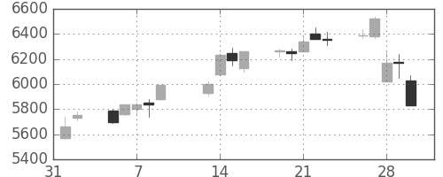 ソニーの日足チャート(2007年2月)