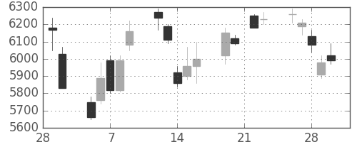 ソニーの日足チャート(2007年3月)