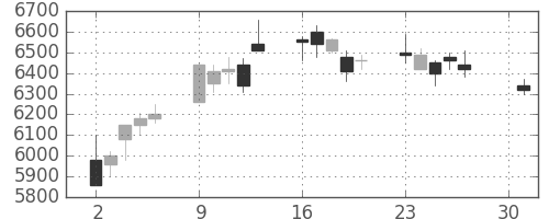 ソニーの日足チャート(2007年4月)