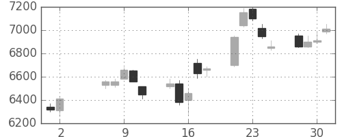 ソニーの日足チャート(2007年5月)