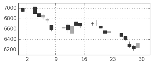 ソニーの日足チャート(2007年6月)