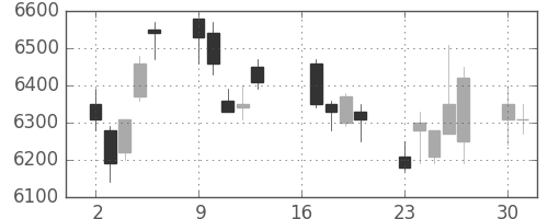 ソニーの日足チャート(2007年7月)