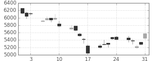 ソニーの日足チャート(2007年8月)