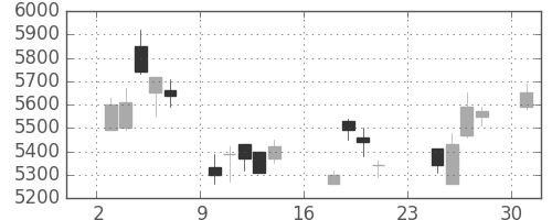 ソニーの日足チャート(2007年9月)