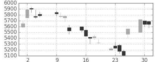 ソニーの日足チャート(2007年10月)
