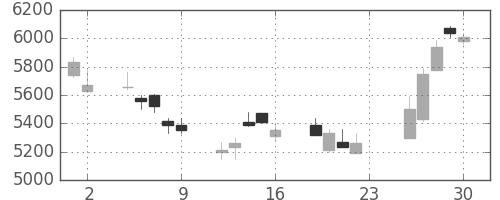ソニーの日足チャート(2007年11月)