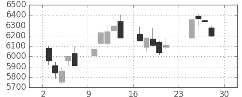 ソニーの日足チャート(2007年12月)