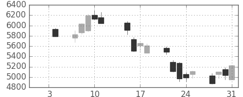 ソニーの日足チャート(2008年1月)