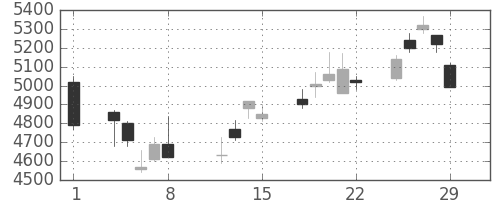 ソニーの日足チャート(2008年2月)