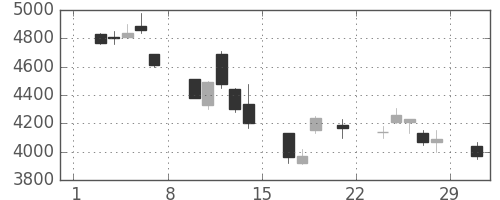 ソニーの日足チャート(2008年3月)