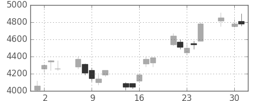 ソニーの日足チャート(2008年4月)
