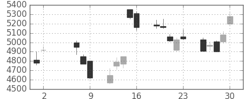 ソニーの日足チャート(2008年5月)
