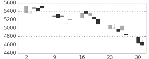 ソニーの日足チャート(2008年6月)