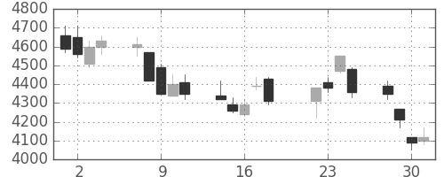 ソニーの日足チャート(2008年7月)