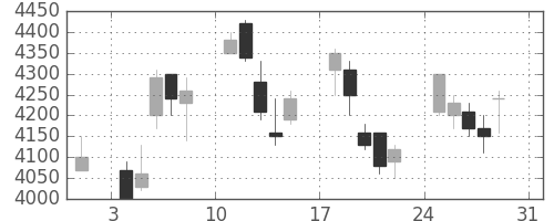 ソニーの日足チャート(2008年8月)