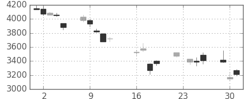 ソニーの日足チャート(2008年9月)