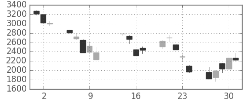 ソニーの日足チャート(2008年10月)