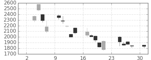 ソニーの日足チャート(2008年11月)