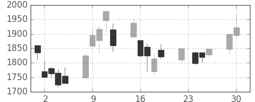ソニーの日足チャート(2008年12月)