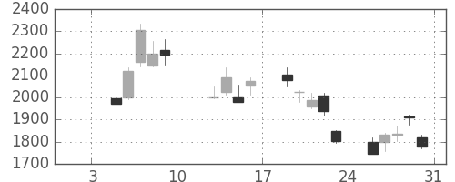 ソニーの日足チャート(2009年1月)