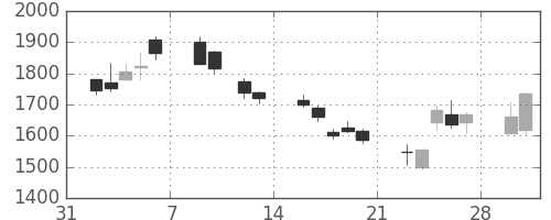ソニーの日足チャート(2009年2月)