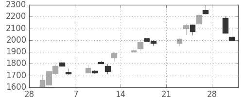 ソニーの日足チャート(2009年3月)