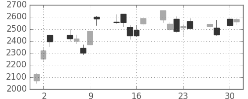 ソニーの日足チャート(2009年4月)