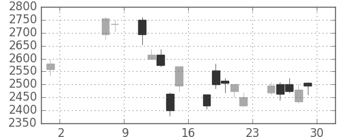 ソニーの日足チャート(2009年5月)