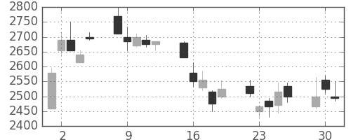 ソニーの日足チャート(2009年6月)