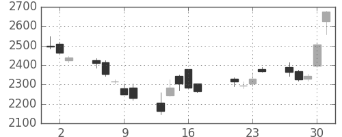 ソニーの日足チャート(2009年7月)