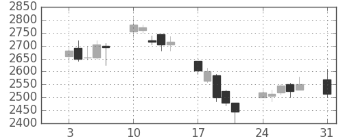 ソニーの日足チャート(2009年8月)