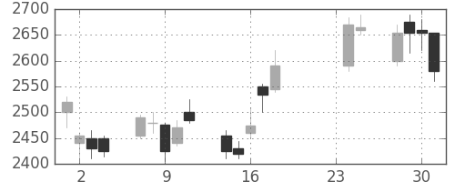 ソニーの日足チャート(2009年9月)