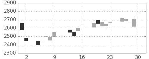 ソニーの日足チャート(2009年10月)