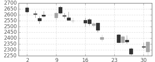 ソニーの日足チャート(2009年11月)