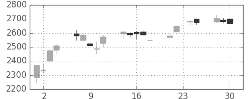 ソニーの日足チャート(2009年12月)