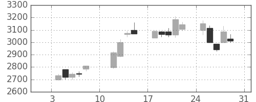ソニーの日足チャート(2010年1月)