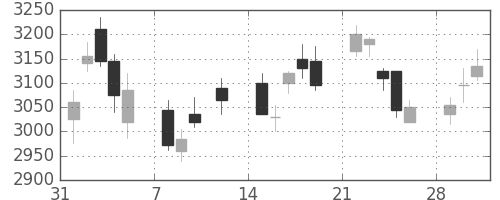 ソニーの日足チャート(2010年2月)