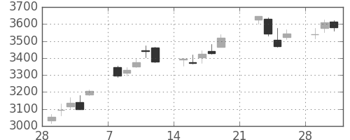 ソニーの日足チャート(2010年3月)