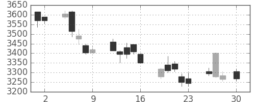 ソニーの日足チャート(2010年4月)