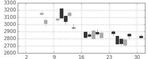 ソニーの日足チャート(2010年5月)
