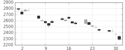 ソニーの日足チャート(2010年6月)