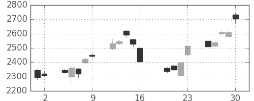 ソニーの日足チャート(2010年7月)