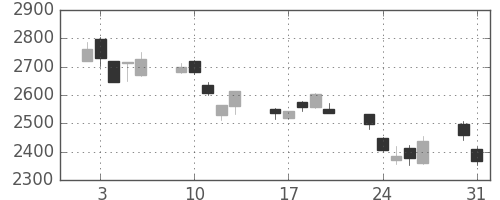 ソニーの日足チャート(2010年8月)