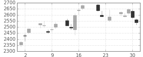 ソニーの日足チャート(2010年9月)