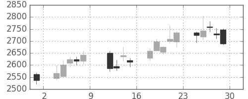 ソニーの日足チャート(2010年10月)