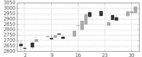 ソニーの日足チャート(2010年11月)