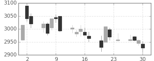 ソニーの日足チャート(2010年12月)