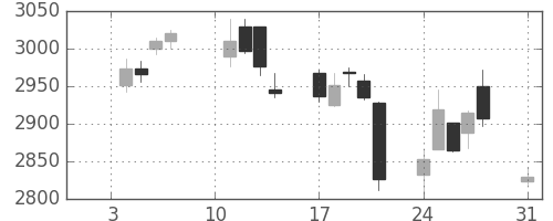 ソニーの日足チャート(2011年1月)