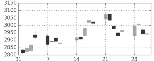 ソニーの日足チャート(2011年2月)