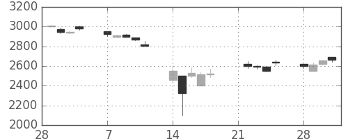 ソニーの日足チャート(2011年3月)